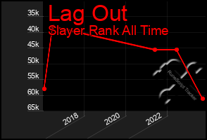 Total Graph of Lag Out