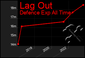 Total Graph of Lag Out