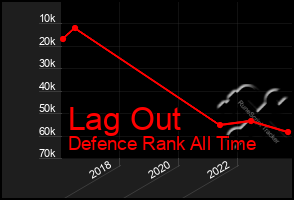 Total Graph of Lag Out