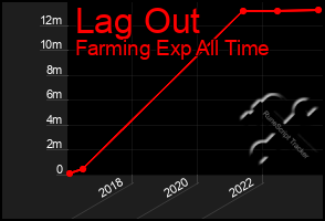 Total Graph of Lag Out