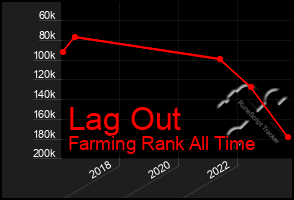 Total Graph of Lag Out