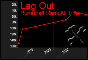 Total Graph of Lag Out