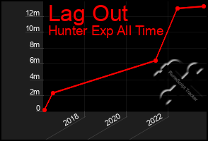 Total Graph of Lag Out
