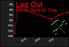 Total Graph of Lag Out