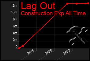 Total Graph of Lag Out