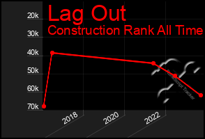 Total Graph of Lag Out