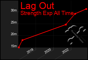 Total Graph of Lag Out