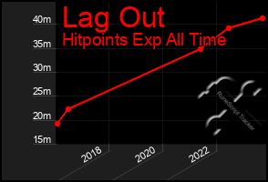 Total Graph of Lag Out