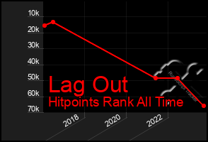 Total Graph of Lag Out