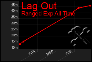 Total Graph of Lag Out