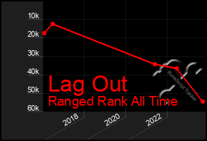 Total Graph of Lag Out
