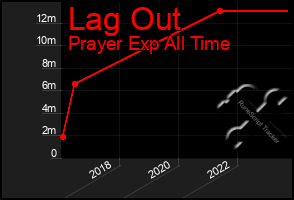 Total Graph of Lag Out