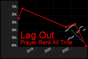 Total Graph of Lag Out