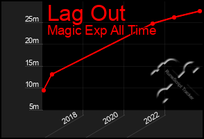 Total Graph of Lag Out