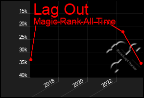 Total Graph of Lag Out