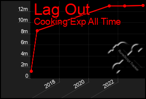 Total Graph of Lag Out