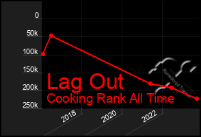 Total Graph of Lag Out