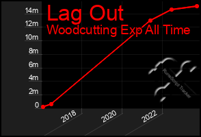 Total Graph of Lag Out