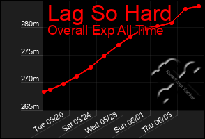 Total Graph of Lag So Hard