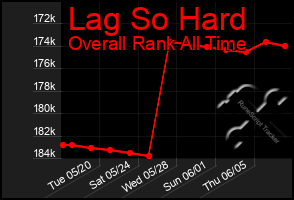 Total Graph of Lag So Hard
