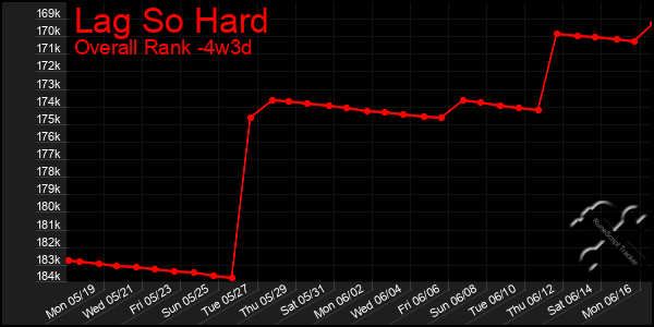Last 31 Days Graph of Lag So Hard
