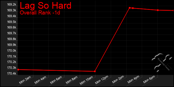 Last 24 Hours Graph of Lag So Hard