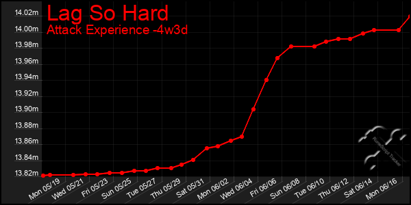 Last 31 Days Graph of Lag So Hard