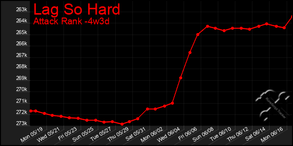 Last 31 Days Graph of Lag So Hard