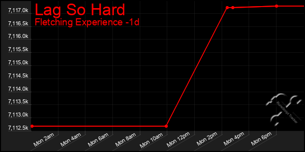 Last 24 Hours Graph of Lag So Hard