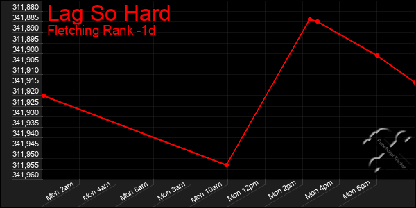Last 24 Hours Graph of Lag So Hard