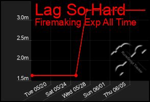 Total Graph of Lag So Hard
