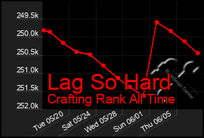 Total Graph of Lag So Hard