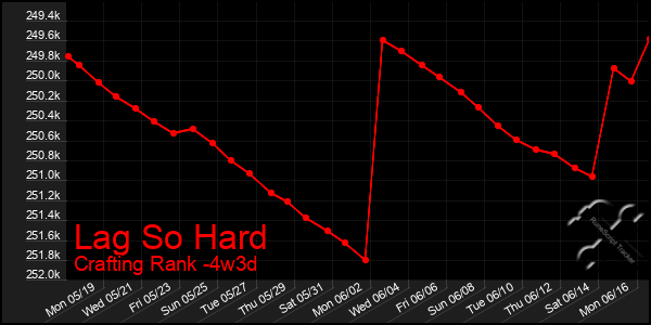 Last 31 Days Graph of Lag So Hard