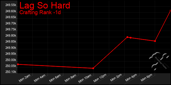 Last 24 Hours Graph of Lag So Hard