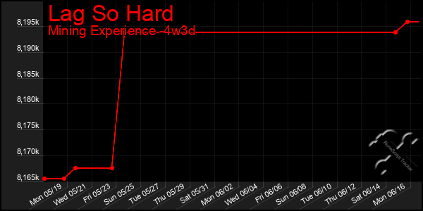 Last 31 Days Graph of Lag So Hard