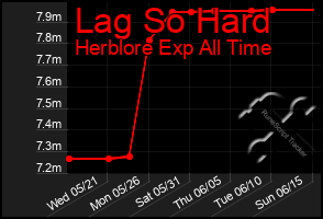 Total Graph of Lag So Hard
