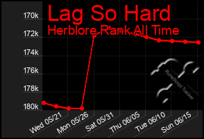 Total Graph of Lag So Hard