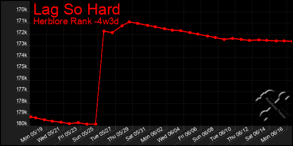 Last 31 Days Graph of Lag So Hard