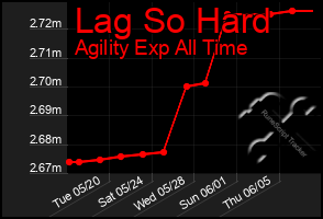 Total Graph of Lag So Hard