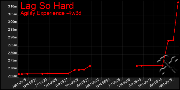 Last 31 Days Graph of Lag So Hard