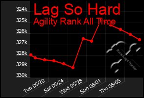 Total Graph of Lag So Hard