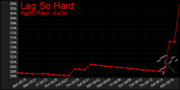 Last 31 Days Graph of Lag So Hard