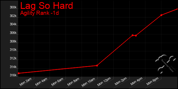 Last 24 Hours Graph of Lag So Hard
