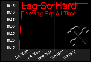 Total Graph of Lag So Hard