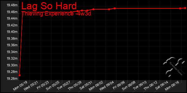 Last 31 Days Graph of Lag So Hard
