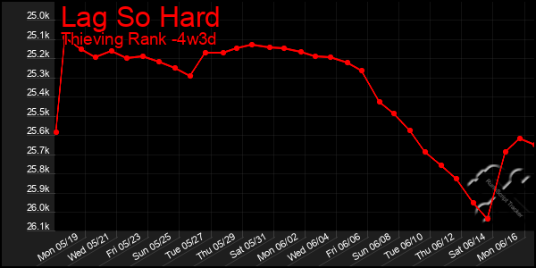 Last 31 Days Graph of Lag So Hard