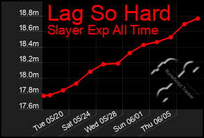 Total Graph of Lag So Hard