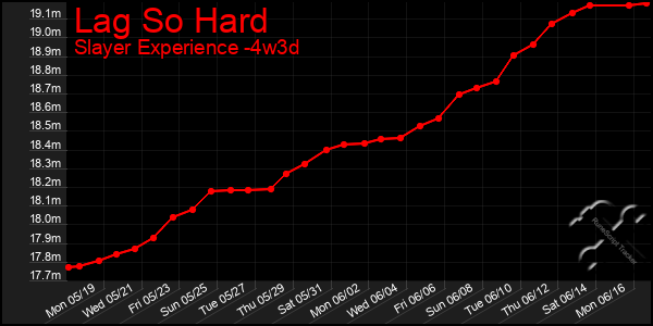 Last 31 Days Graph of Lag So Hard