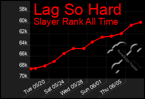 Total Graph of Lag So Hard