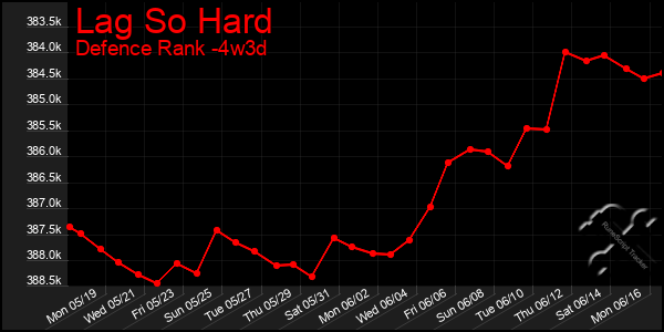 Last 31 Days Graph of Lag So Hard